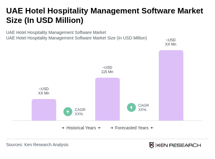 UAE Hotel Hospitality Management Software Market Size UAE Hotel Hospitality Management Software Market Size